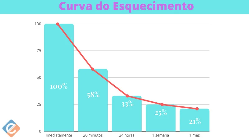 Como melhorar a memória para estudar 6 Curva do Esquecimento